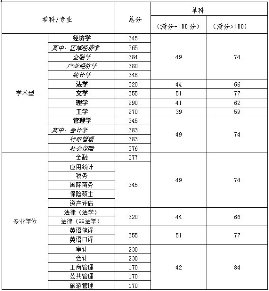 2019天津財(cái)經(jīng)大學(xué)研究生分?jǐn)?shù)線（含2016-2019歷年復(fù)試）