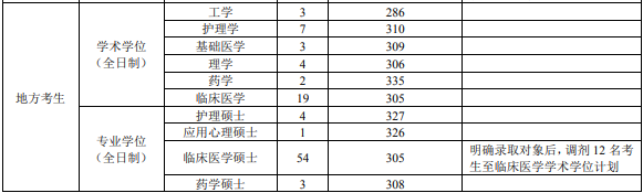 第三軍醫(yī)大學2019年考研復試分數(shù)線已公布