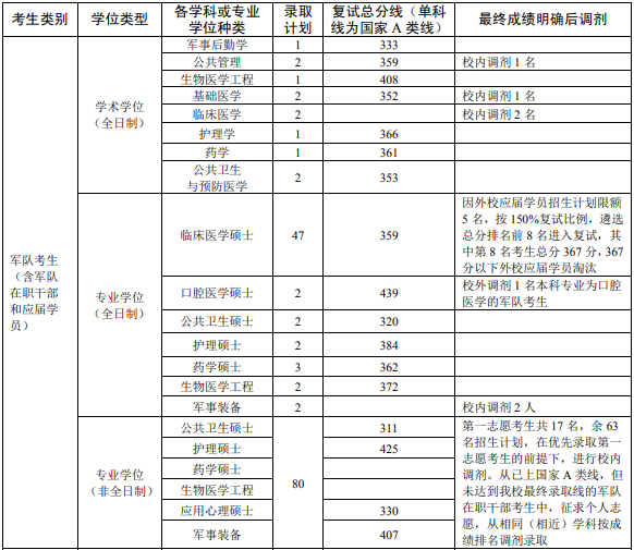 第三軍醫(yī)大學2019年考研復試分數(shù)線已公布