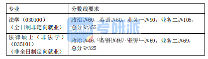 2020同濟(jì)大學(xué)上海國際知識(shí)產(chǎn)權(quán)學(xué)院碩士研究生復(fù)試分?jǐn)?shù)基本要求