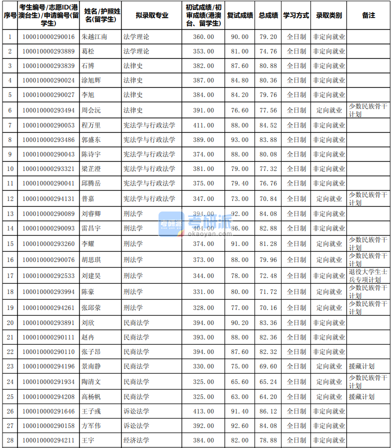 北京大學(xué)法學(xué)理論2020年研究生錄取分數(shù)線