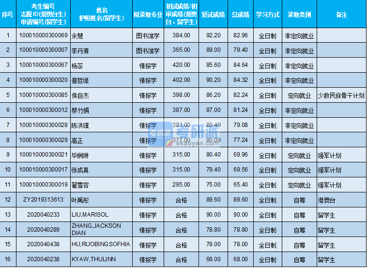 北京大學圖書館學2020年研究生錄取分數(shù)線