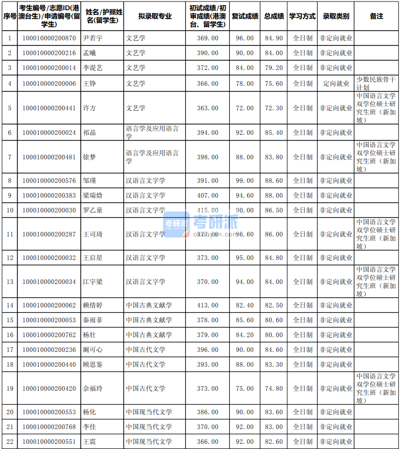 北京大學漢語言文字學2020年研究生錄取分數(shù)線