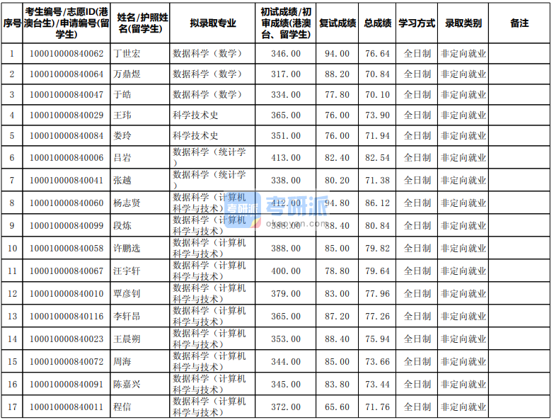 北京大學科學技術史2020年研究生錄取分數線