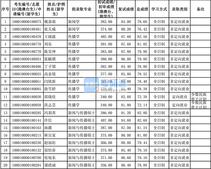 北京大學(xué)新聞學(xué)2020年研究生錄取分?jǐn)?shù)線