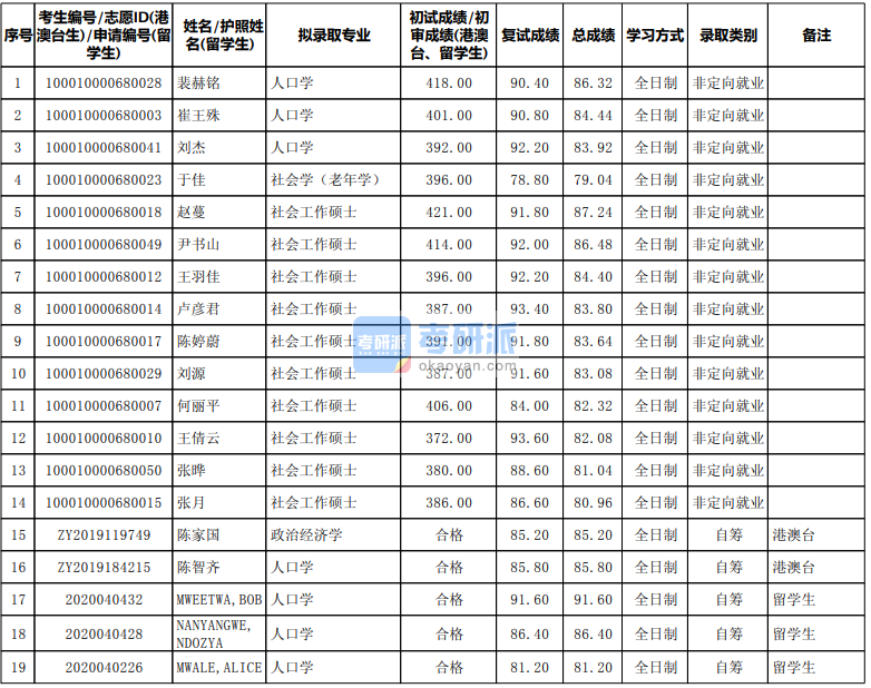 北京大學(xué)社會(huì)學(xué)（老年學(xué)）2020年研究生錄取分?jǐn)?shù)線