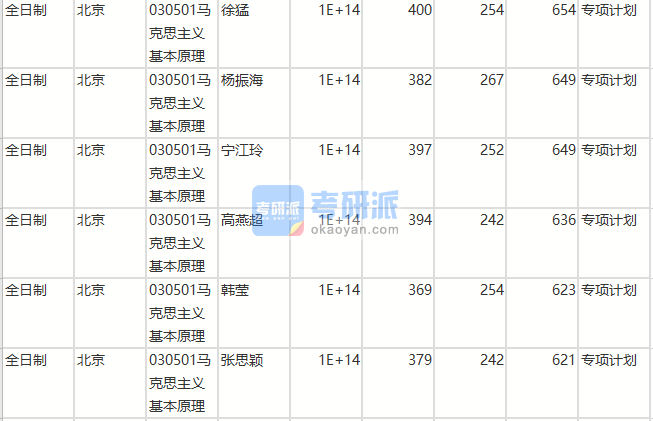 北京師范大學馬克思主義基本原理2020年研究生錄取分數(shù)線