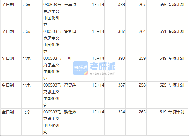 北京師范大學(xué)馬克思主義中國化研究2020年研究生錄取分?jǐn)?shù)線