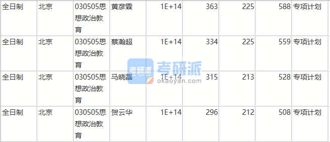 北京師范大學思想政治教育2020年研究生錄取分數(shù)線