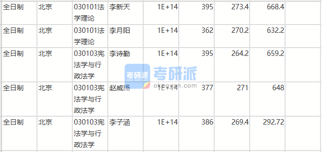 北京師范大學憲法學與行政法學2020年研究生錄取分數(shù)線