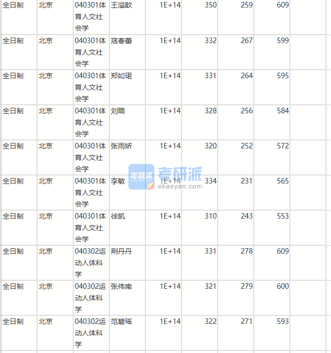 北京師范大學(xué)體育人文社會(huì)學(xué)2020年研究生錄取分?jǐn)?shù)線