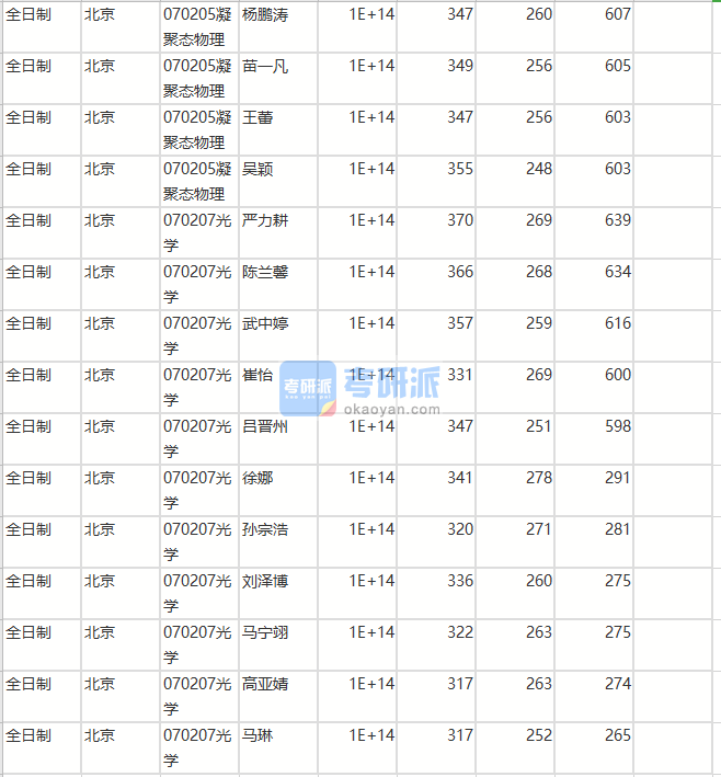 北京師范大學(xué)凝聚態(tài)物理2020年研究生錄取分數(shù)線