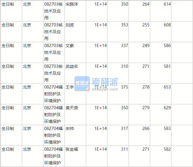 北京師范大學核技術(shù)及應(yīng)用2020年研究生錄取分數(shù)線