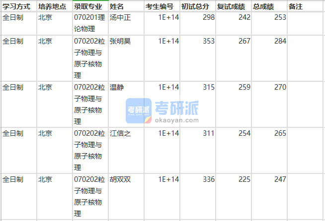 北京師范大學理論物理(核科學與技術(shù)學院)2020年研究生錄取分數(shù)線