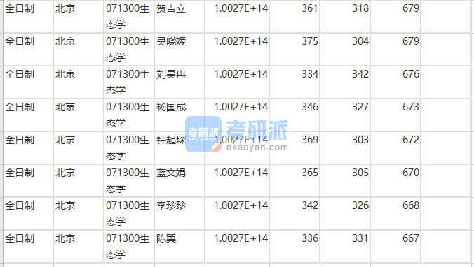 北京師范大學生態(tài)學2020年研究生錄取分數(shù)線