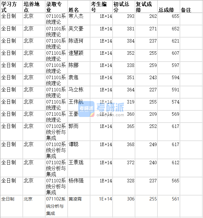 北京師范大學系統(tǒng)理論2020年研究生錄取分數(shù)線