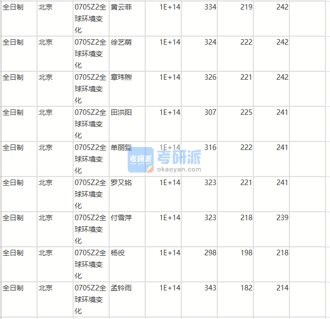 北京師范大學全球環(huán)境變化2020年研究生錄取分數(shù)線