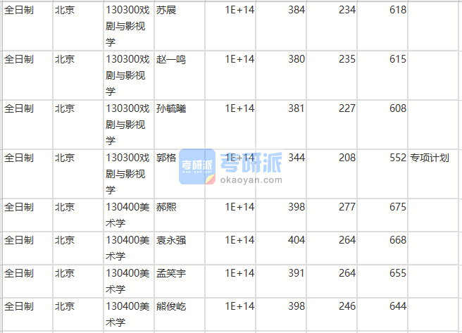 北京師范大學戲劇與影視學2020年研究生錄取分數(shù)線