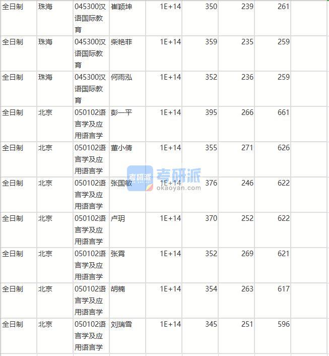 北京師范大學(xué)語(yǔ)言學(xué)及應(yīng)用語(yǔ)言學(xué)2020年研究生錄取分?jǐn)?shù)線(xiàn)