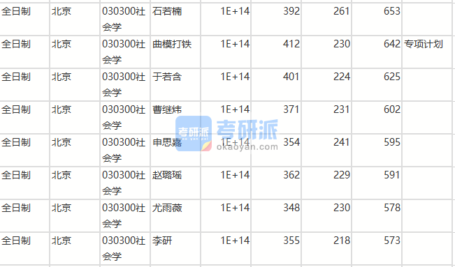 北京師范大學(xué)社會學(xué)2020年研究生錄取分?jǐn)?shù)線