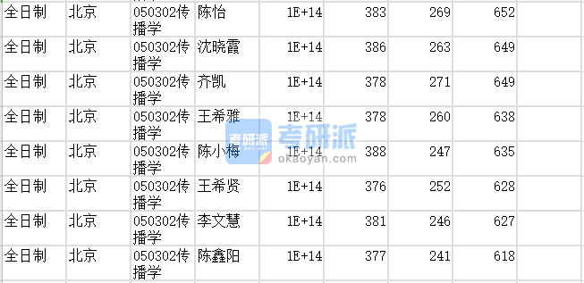 北京師范大學(xué)傳播學(xué)2020年研究生錄取分?jǐn)?shù)線