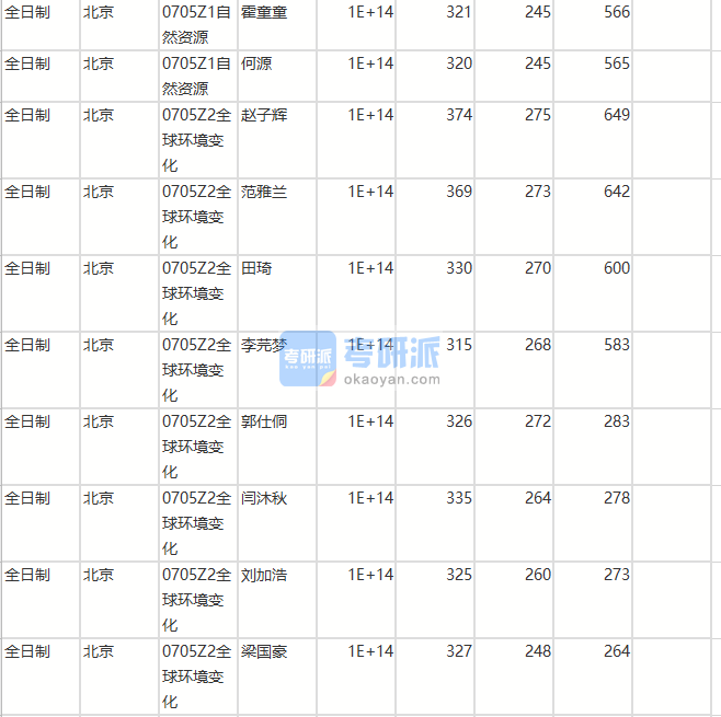 北京師范大學(xué)自然資源2020年研究生錄取分?jǐn)?shù)線