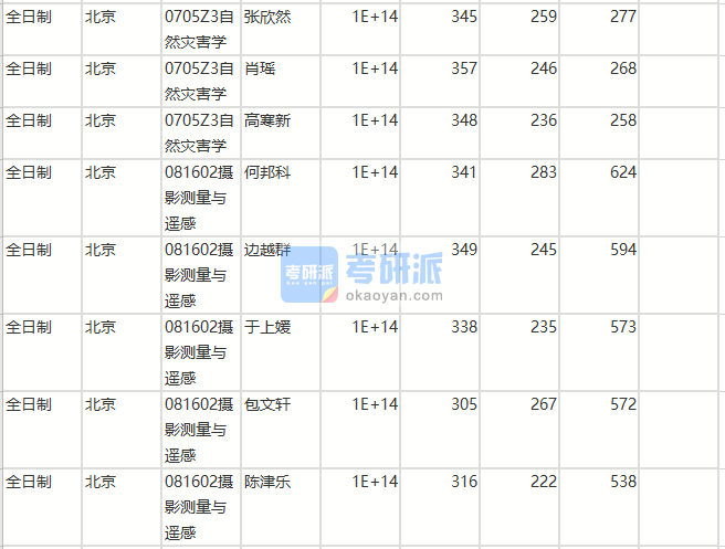 北京師范大學攝影測量與遙感2020年研究生錄取分數線