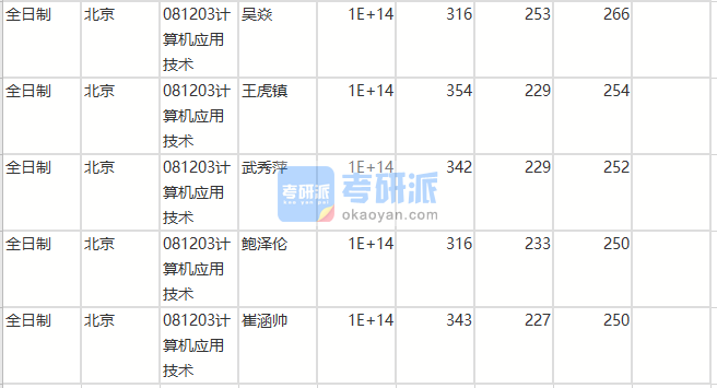 北京師范大學(xué)計算機應(yīng)用技術(shù)（人工智能學(xué)院）2020年研究生錄取分?jǐn)?shù)線