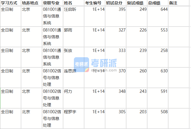 北京師范大學(xué)信號(hào)與信息處理2020年研究生錄取分?jǐn)?shù)線