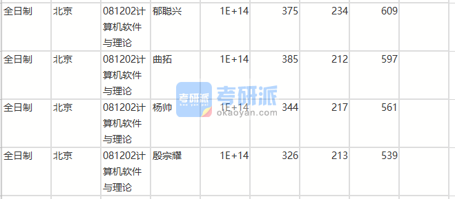 北京師范大學(xué)計(jì)算機(jī)軟件與理論2020年研究生錄取分?jǐn)?shù)線