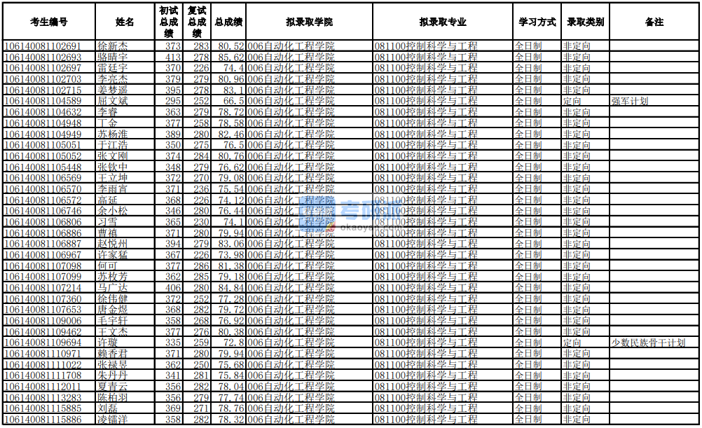 電子科技大學(xué)控制科學(xué)與工程2020年研究生錄取分?jǐn)?shù)線