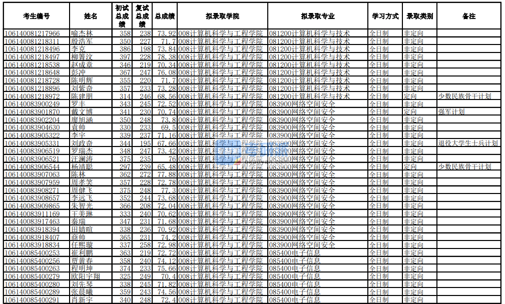 電子科技大學(xué)網(wǎng)絡(luò)空間安全2020年研究生錄取分?jǐn)?shù)線