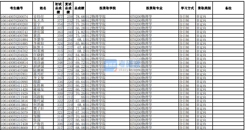 電子科技大學(xué)物理學(xué)2020年研究生錄取分數(shù)線