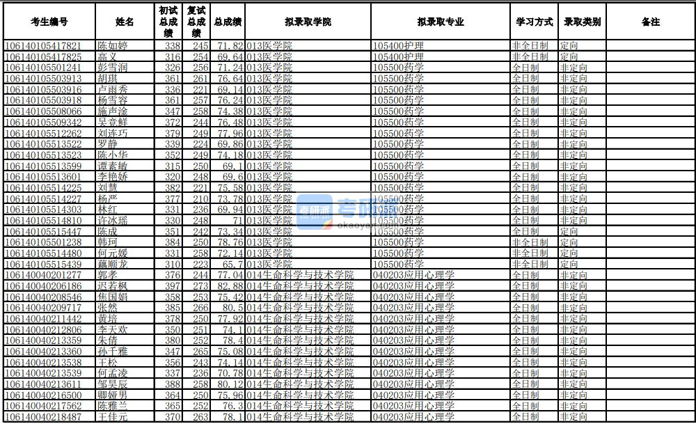 電子科技大學(xué)應(yīng)用心理學(xué)2020年研究生錄取分數(shù)線