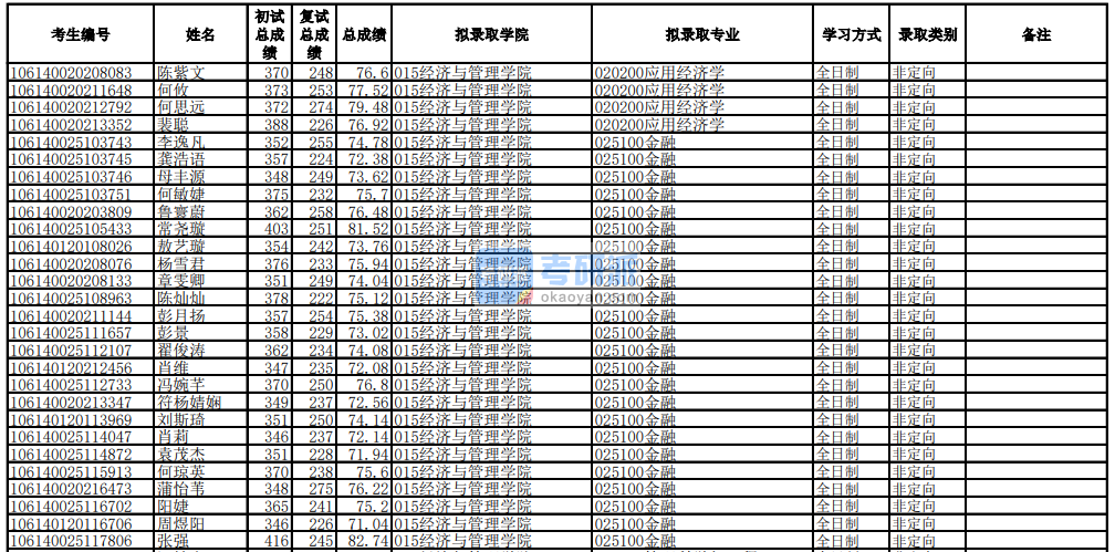 電子科技大學(xué)應(yīng)用經(jīng)濟學(xué)2020年研究生錄取分數(shù)線