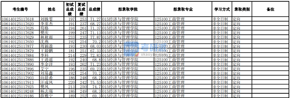 電子科技大學(xué)工商管理2020年研究生錄取分?jǐn)?shù)線