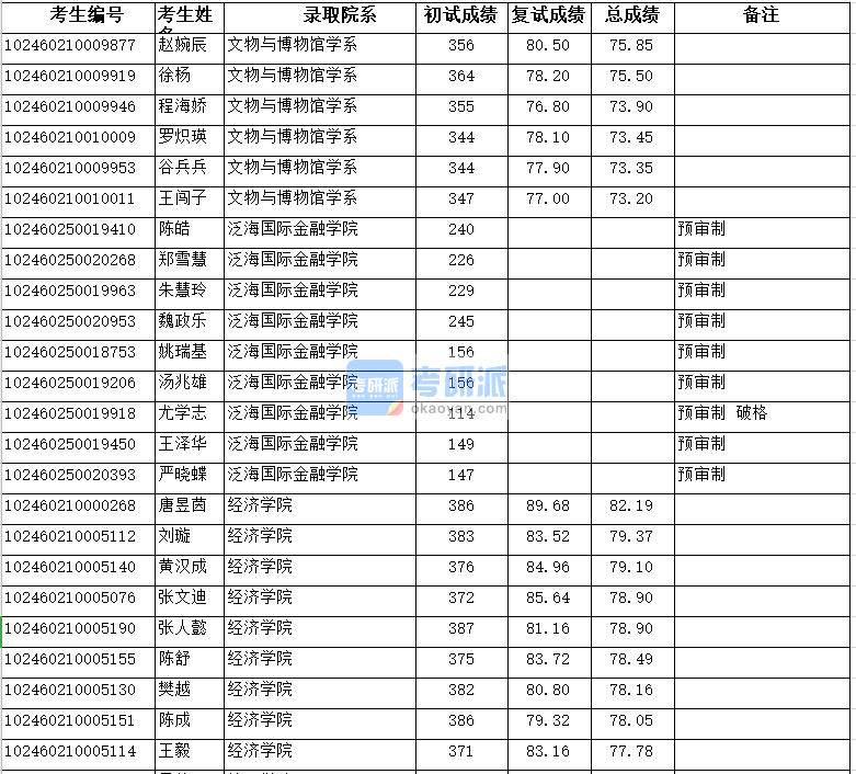 復(fù)旦大學(xué)經(jīng)濟(jì)學(xué)院2020年研究生錄取分?jǐn)?shù)線(xiàn)