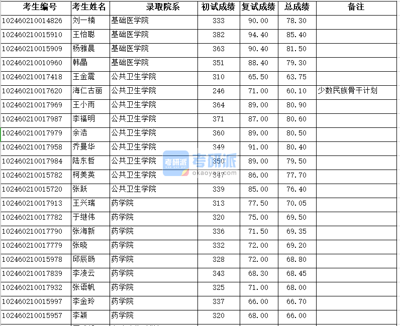 復(fù)旦大學(xué)公共衛(wèi)生學(xué)院2020年研究生錄取分?jǐn)?shù)線(xiàn)