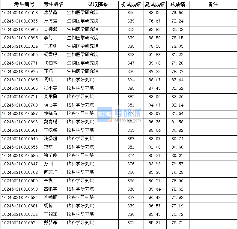 復(fù)旦大學(xué)生物醫(yī)學(xué)研究院2020年研究生錄取分?jǐn)?shù)線