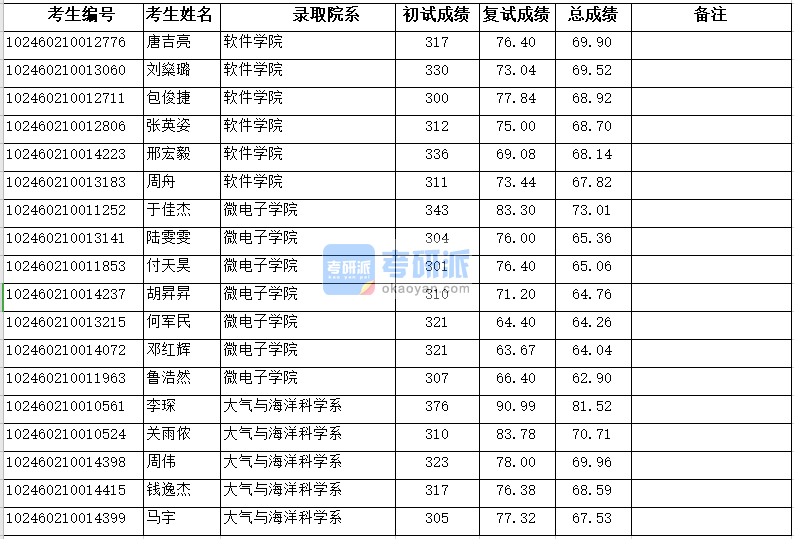 復(fù)旦大學(xué)軟件學(xué)院2020年研究生錄取分?jǐn)?shù)線