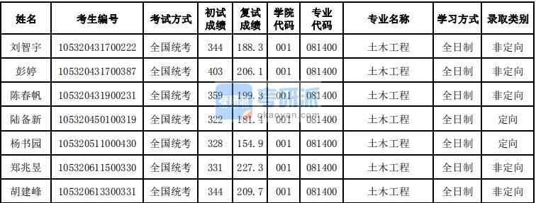 湖南大學(xué)土木工程2020年研究生錄取分數(shù)線