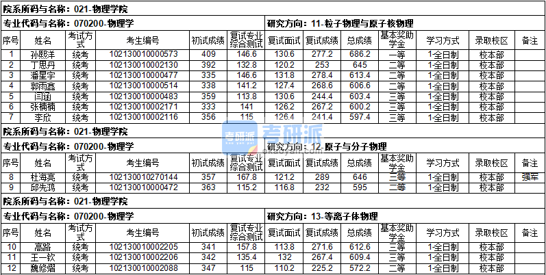 哈爾濱工業(yè)大學(xué)物理學(xué)2020年研究生錄取分?jǐn)?shù)線