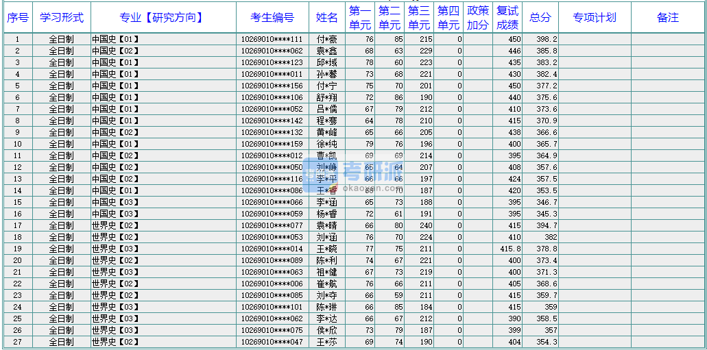 華東師范大學(xué)中國史2020年研究生錄取分數(shù)線