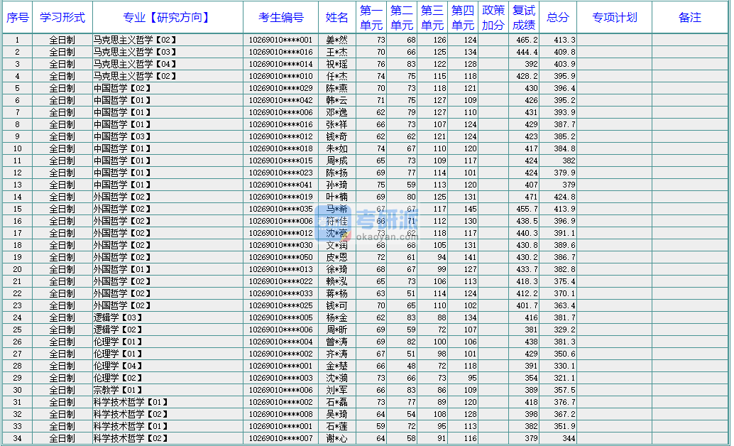 華東師范大學中國哲學2020年研究生錄取分數(shù)線