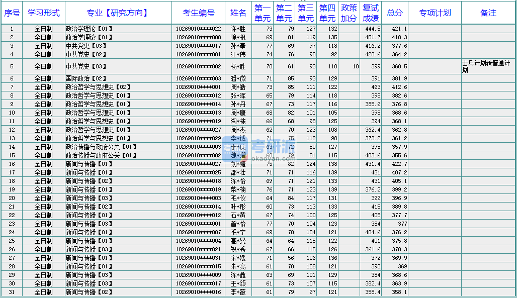 華東師范大學新聞與傳播2020年研究生錄取分數線