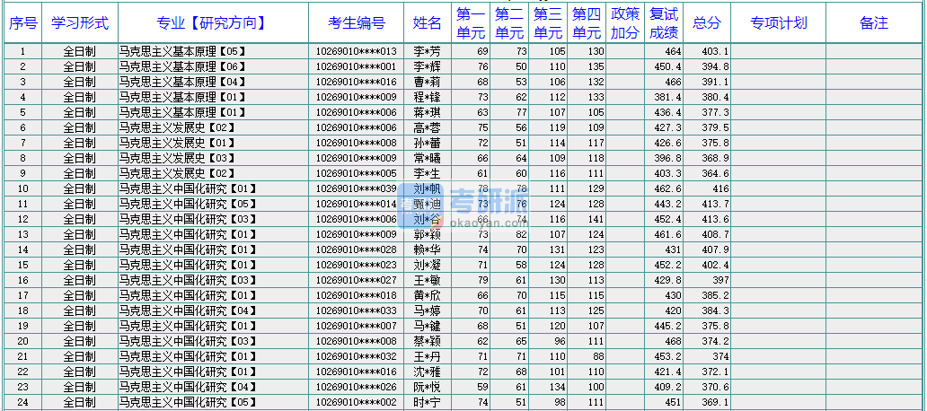 華東師范大學(xué)思想政治教育2020年研究生錄取分?jǐn)?shù)線