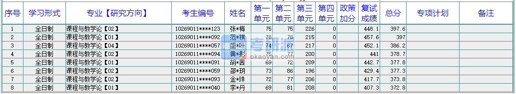 華東師范大學(xué)課程與教學(xué)論2020年研究生錄取分數(shù)線