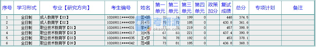 華東師范大學成人教育學2020年研究生錄取分數線