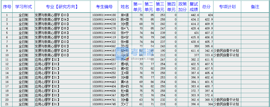 華東師范大學(xué)應(yīng)用心理學(xué)2020年研究生錄取分?jǐn)?shù)線