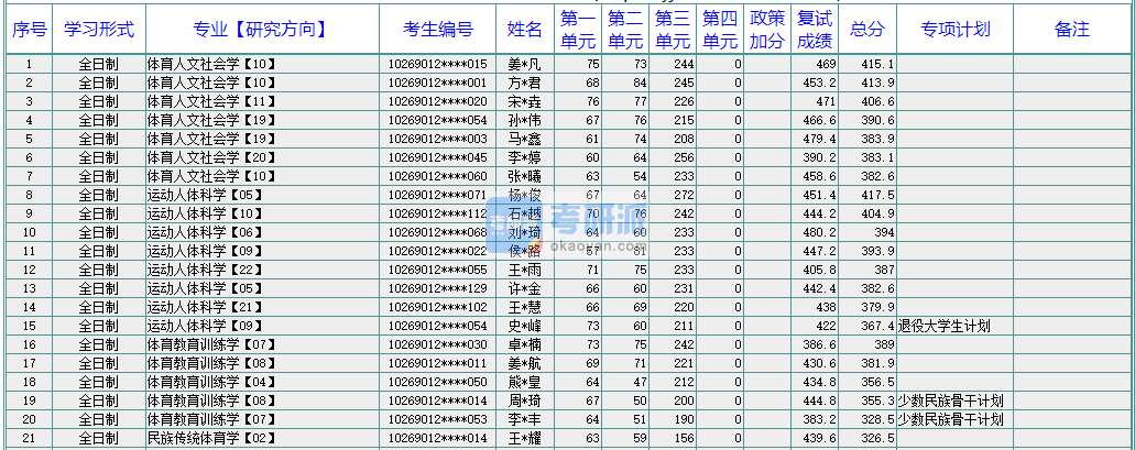 華東師范大學體育人文社會學2020年研究生錄取分數(shù)線